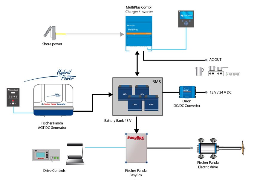 Example System with Fischer Panda AGT "Hybrid Power" DC Generator and Victron MultiPlus Combi Inverter