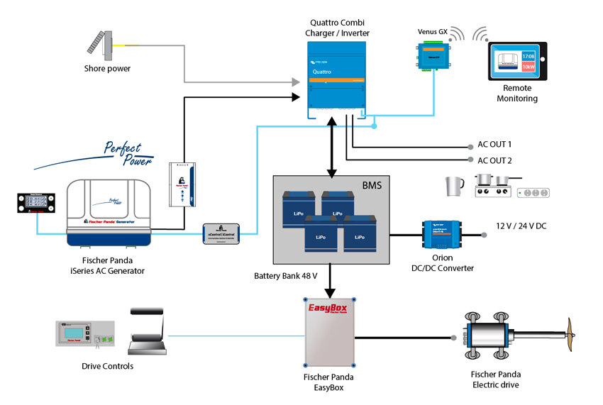 Example System with Fischer Panda iSeries "Perfect Power" AC Generator and Victron Quattro Combi Inverter